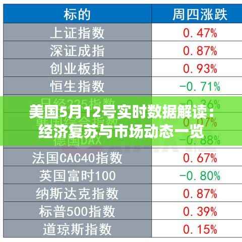 美国5月12号实时数据解读：经济复苏与市场动态一览
