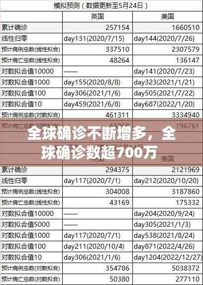 全球确诊不断增多，全球确诊数超700万 