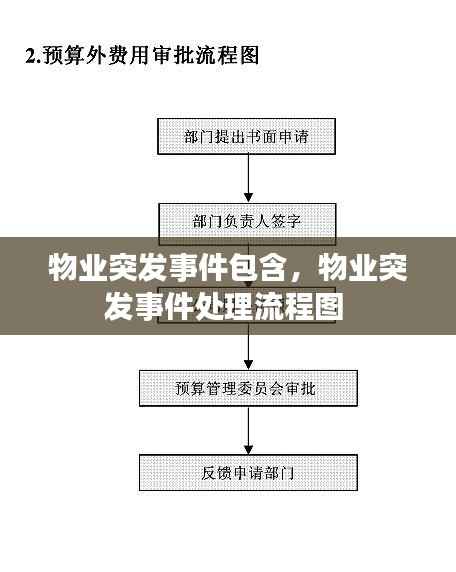 物业突发事件包含，物业突发事件处理流程图 