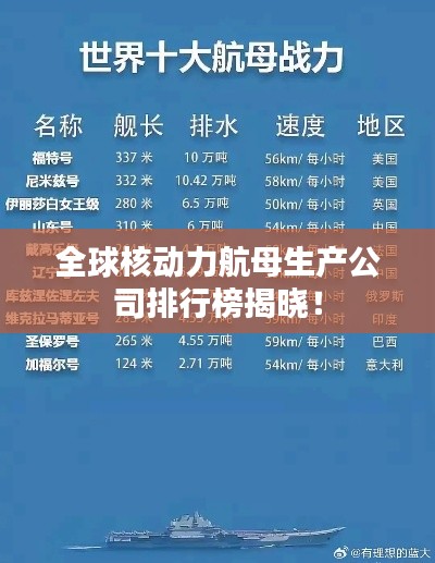 全球核动力航母生产公司排行榜揭晓！