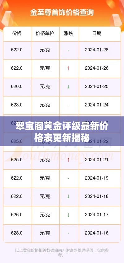 翠宝阁黄金评级最新价格表更新揭秘