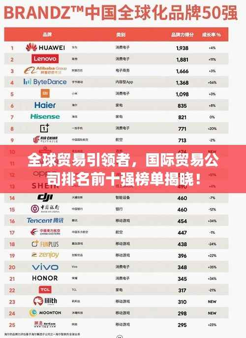 全球贸易引领者，国际贸易公司排名前十强榜单揭晓！