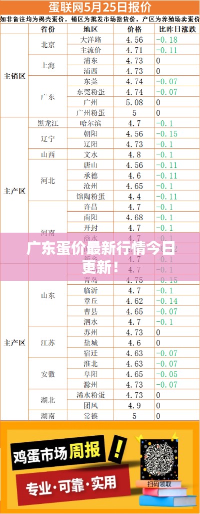 广东蛋价最新行情今日更新！