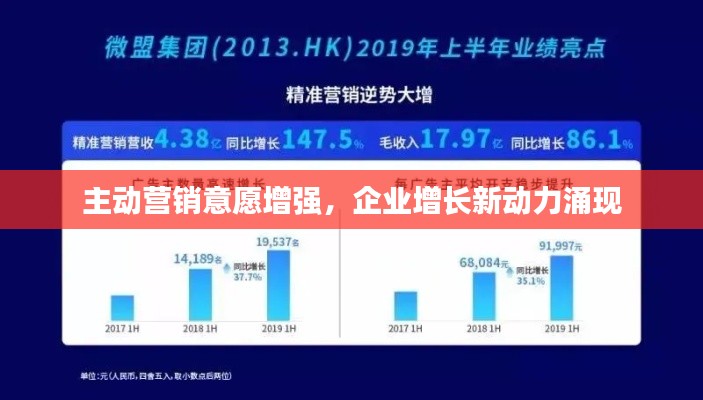 主动营销意愿增强，企业增长新动力涌现