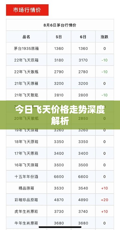 今日飞天价格走势深度解析