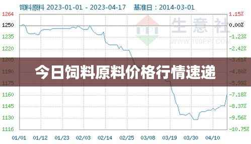 今日饲料原料价格行情速递