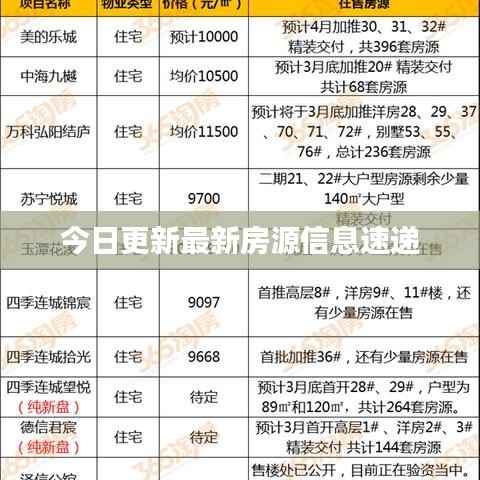 今日更新最新房源信息速递