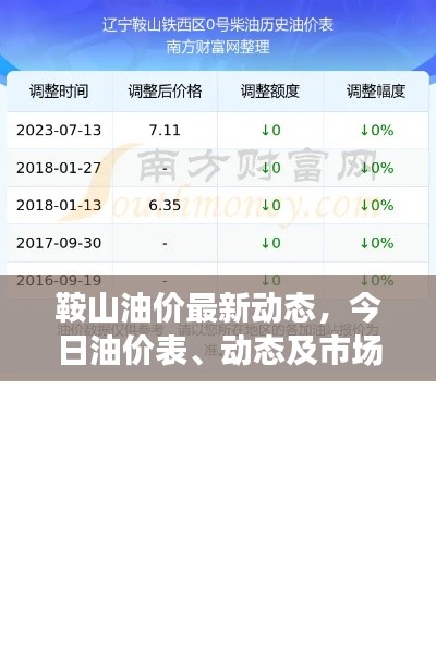 鞍山油价最新动态，今日油价表、动态及市场反应全解析